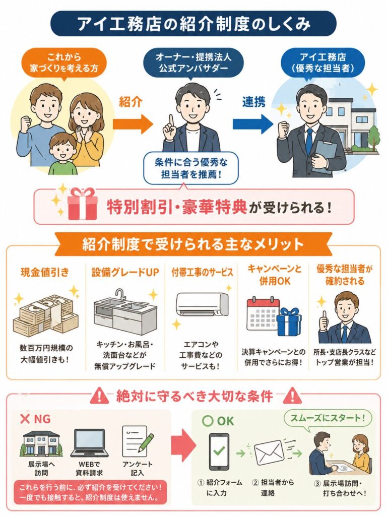 アイ工務店の紹介制度とは