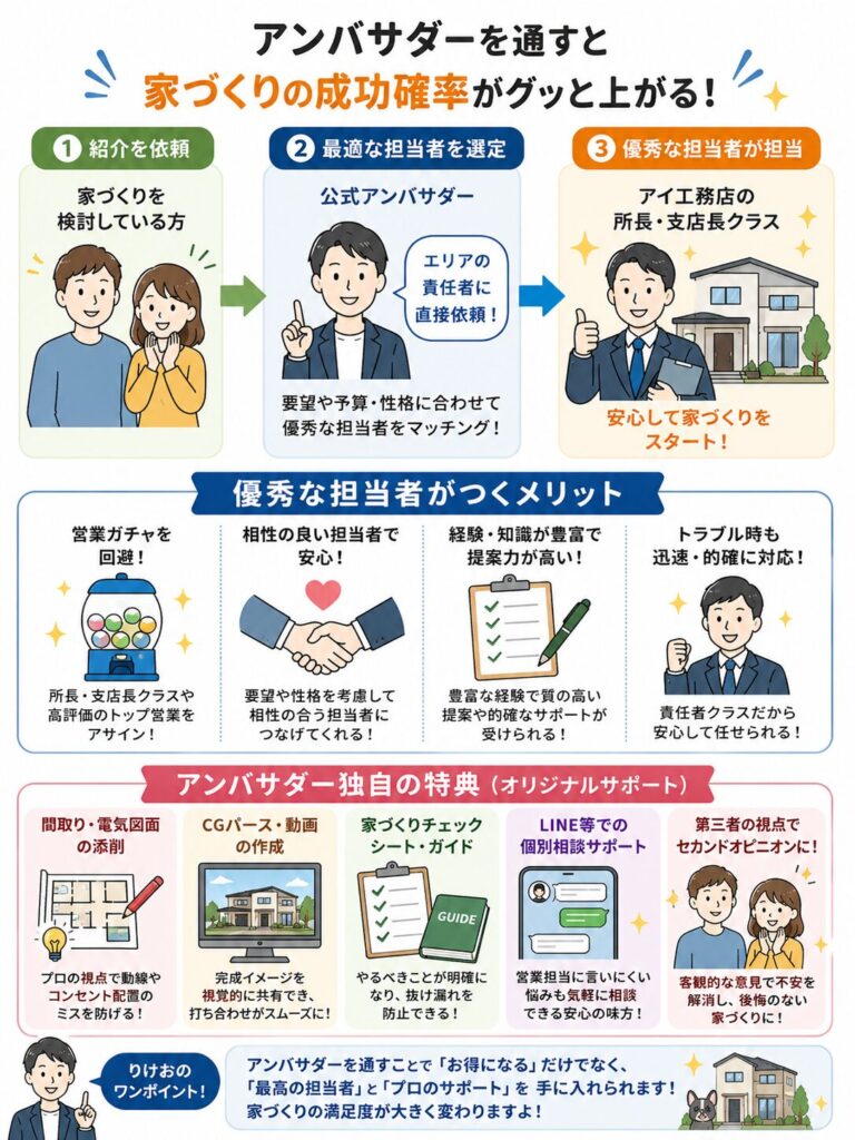 アイ工務店の公式アンバサダーとは