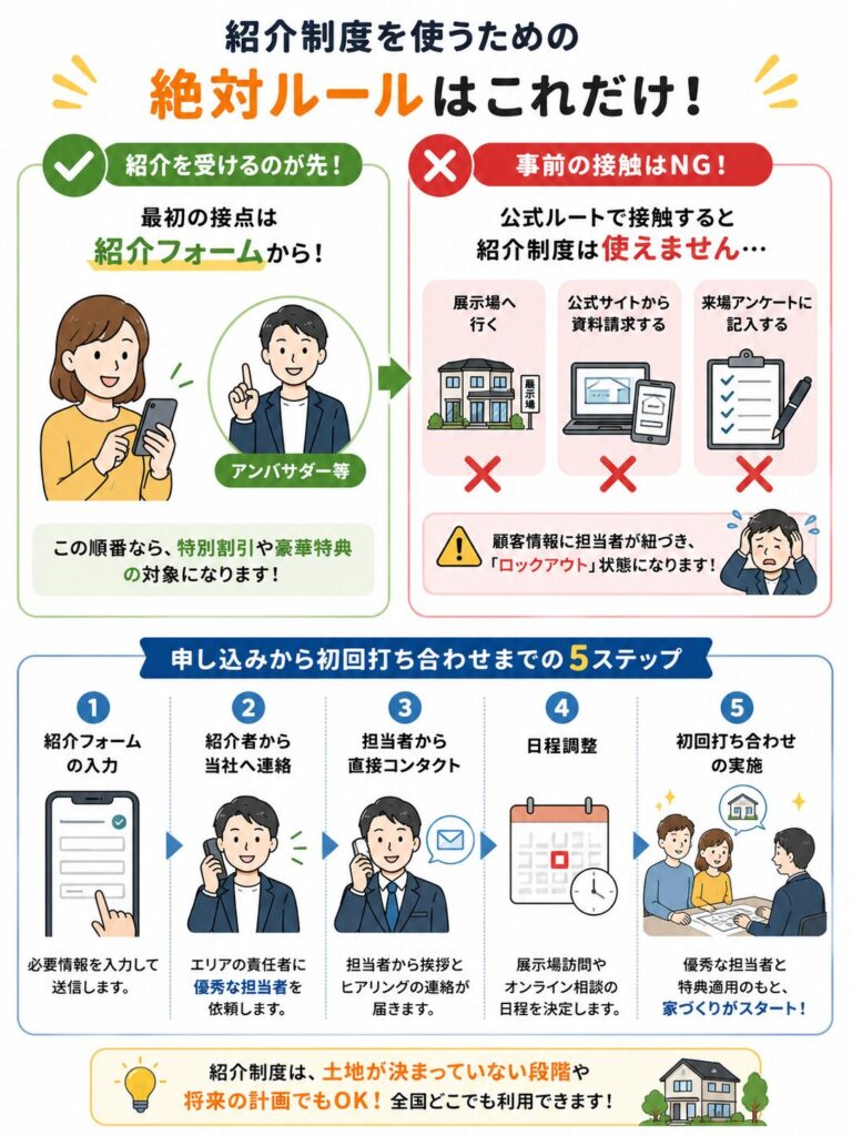 アイ工務店の紹介制度の絶対的な利用条件