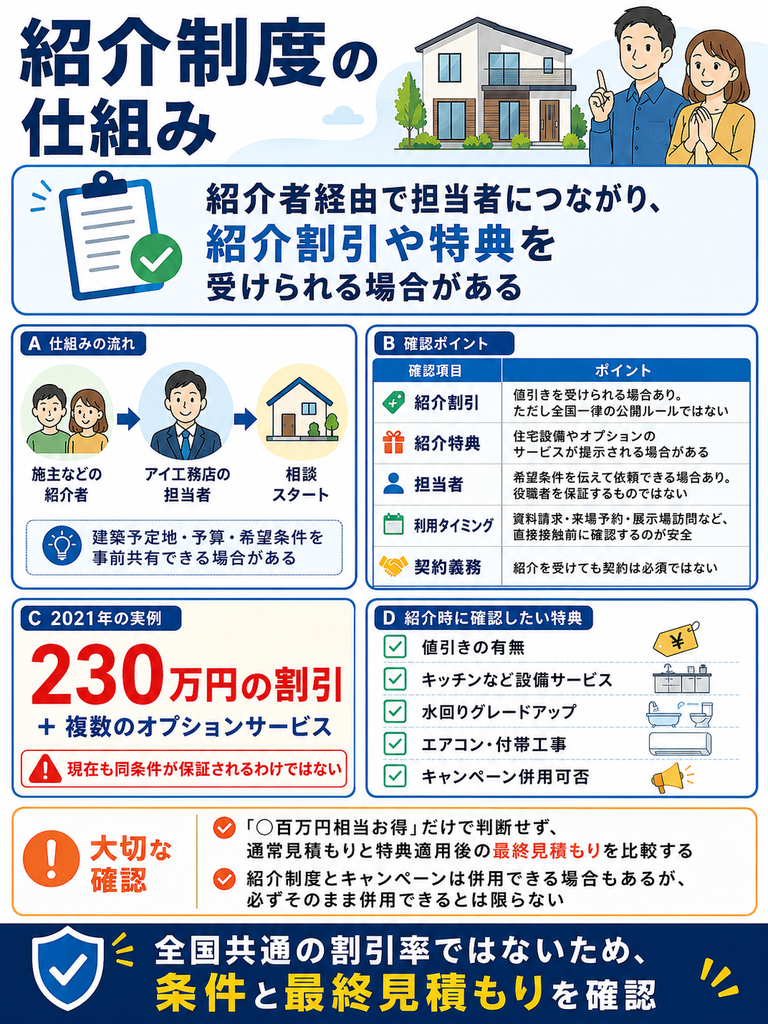 アイ工務店の紹介制度とは?紹介割引・特典の仕組み