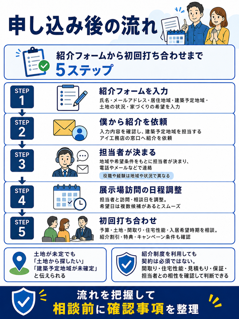 アイ工務店の紹介制度に申し込んでからの流れ