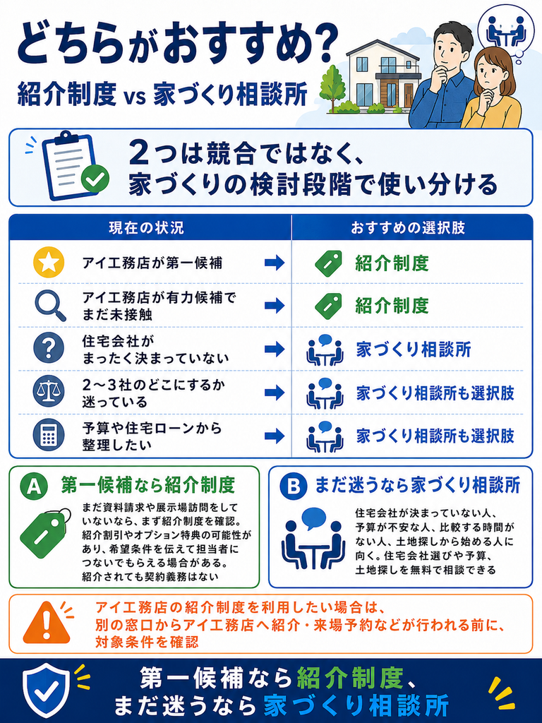 アイ工務店の紹介制度と家づくり相談所はどちらがおすすめ?