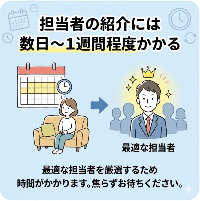 担当者の紹介には数日～1週間程度かかる