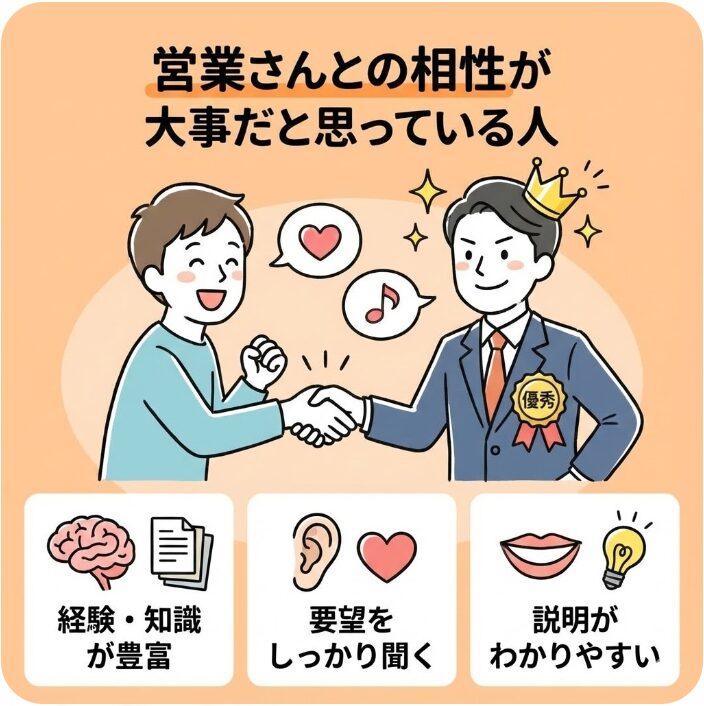 営業さんとの相性が大事だと思っている人