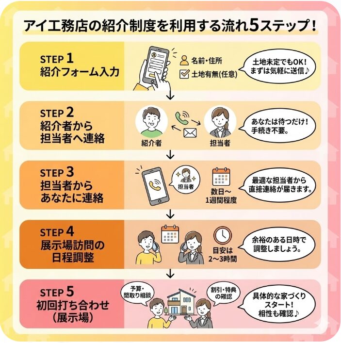 アイ工務店の紹介制度を利用する流れ5ステップ