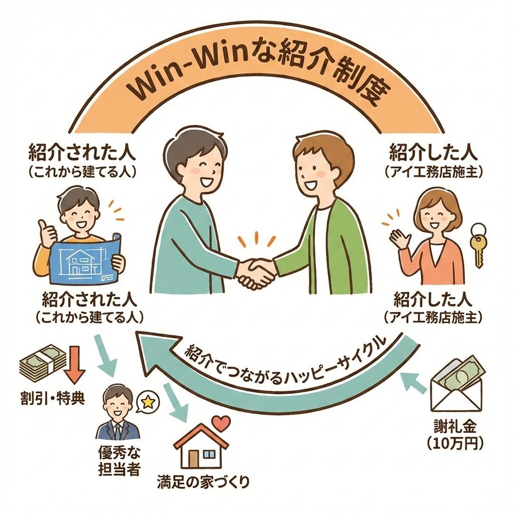 アイ工務店の紹介制度は、紹介された人も紹介した人も得をする制度