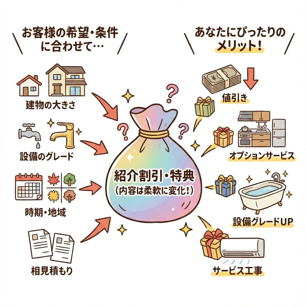 アイ工務店の紹介割引は内容が決まっていない