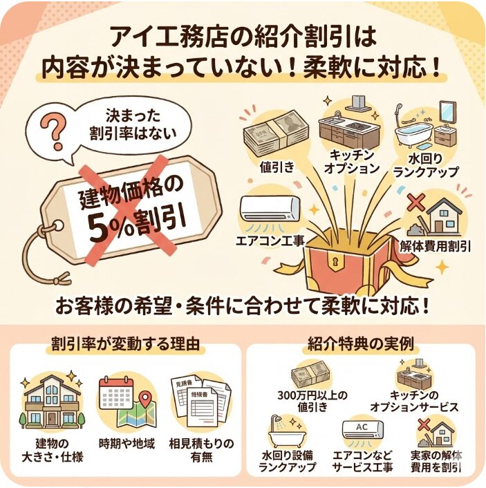 アイ工務店の紹介割引は内容が決まっていない