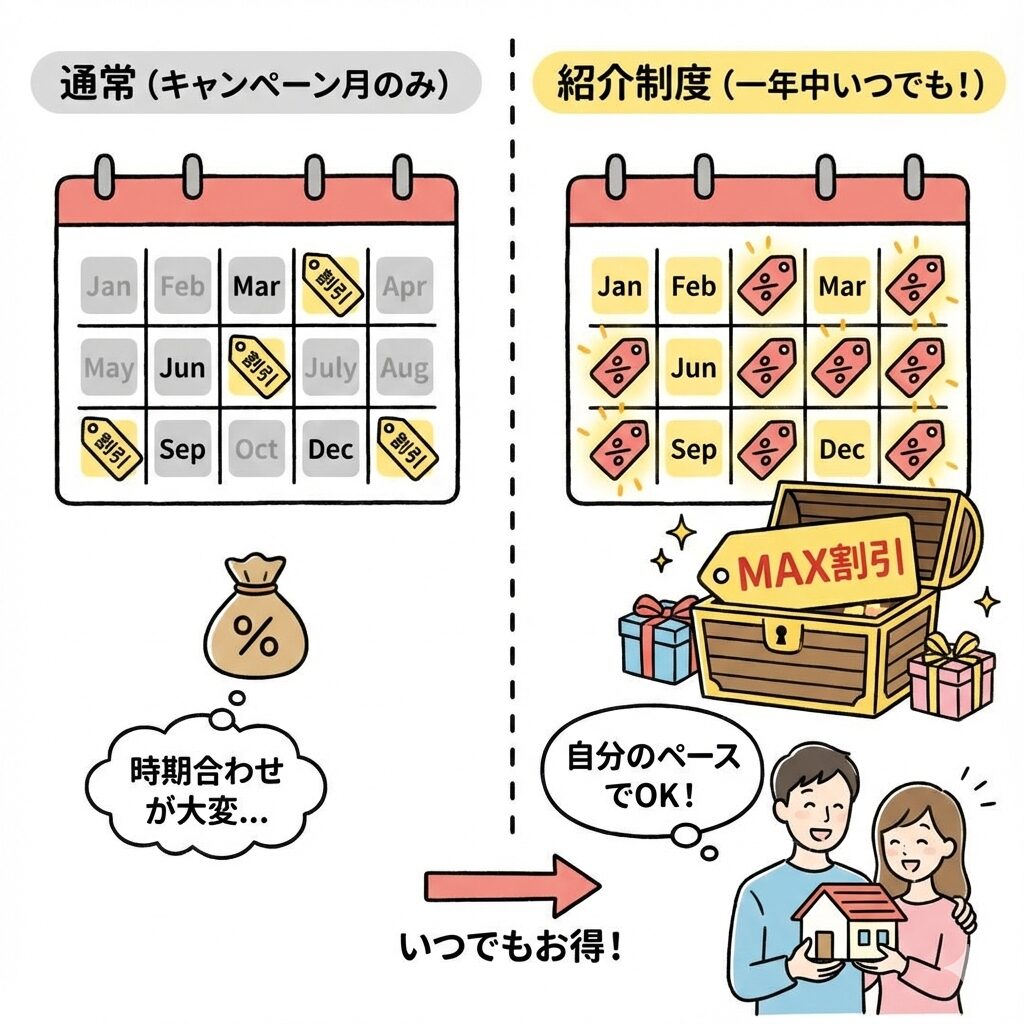 いつでも最大限の割引をしてもらえる