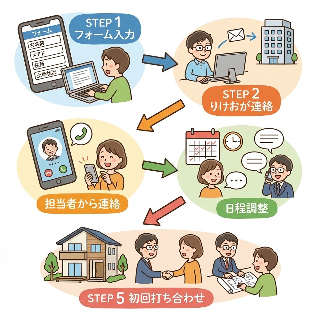 アイ工務店の紹介制度を利用する流れ5ステップ