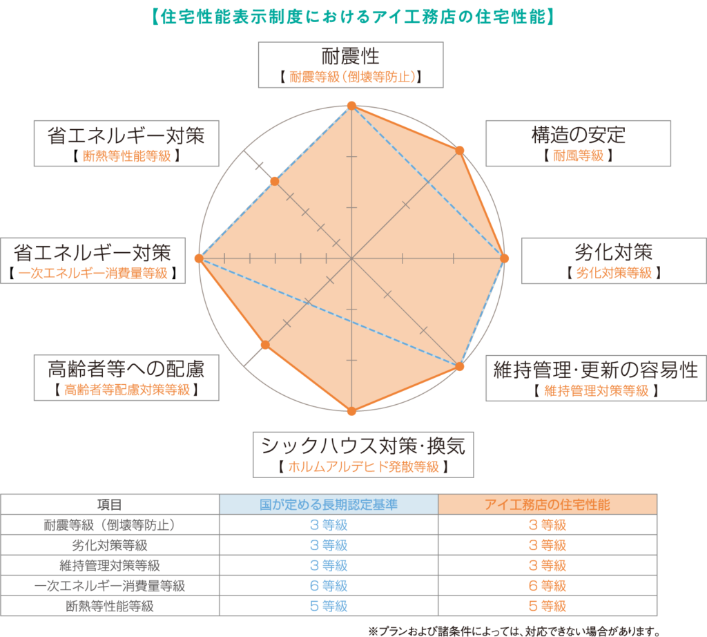 標準仕様の詳細