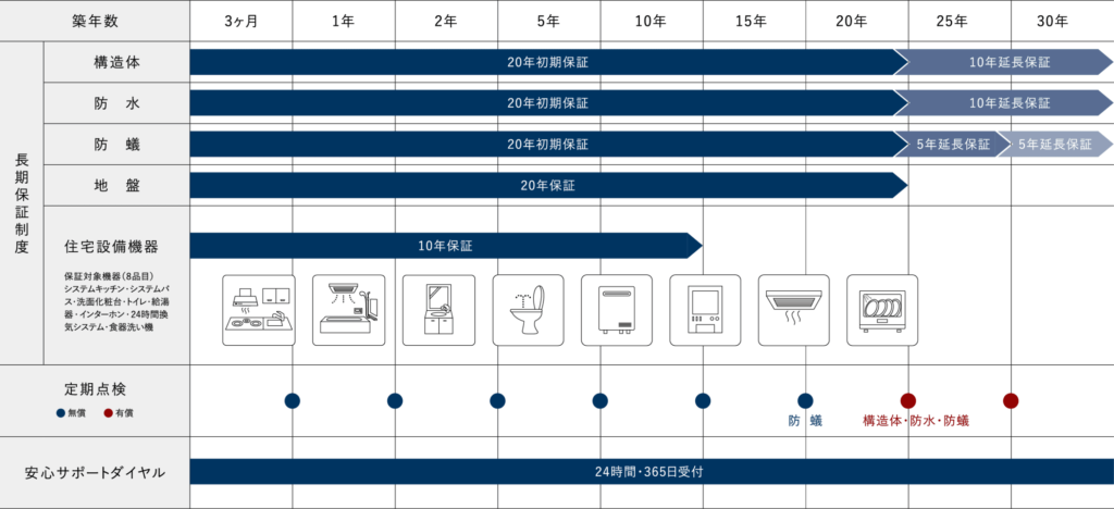 10年保証とアフターサービス体制