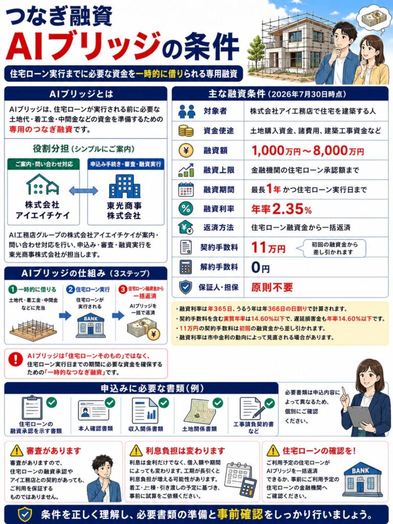 つなぎ融資AIブリッジの条件