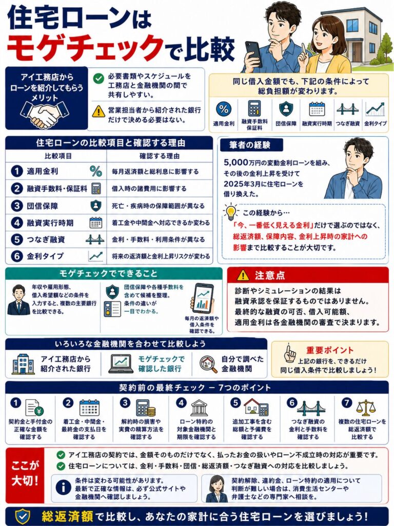 住宅ローンはモゲチェックで比較