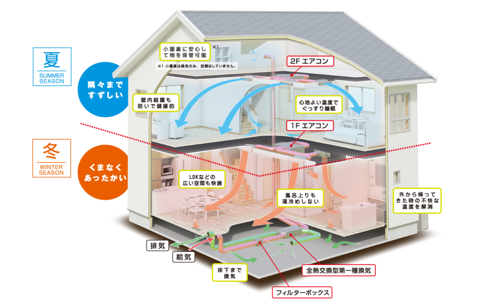 Z空調の基本的な仕組み