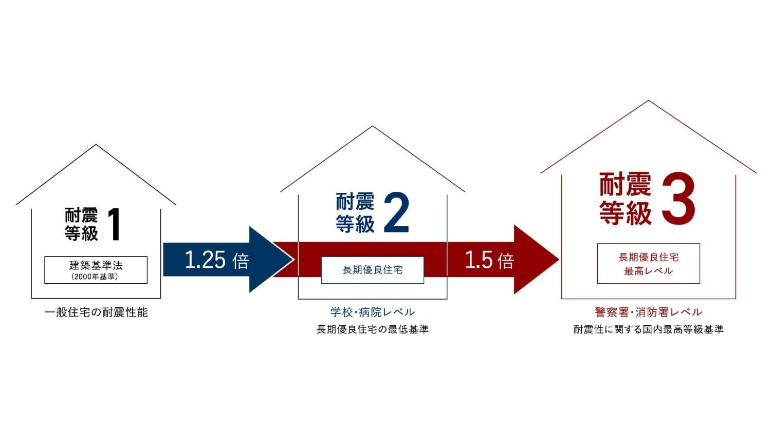 アイ工務店の耐震等級3相当の基本情報