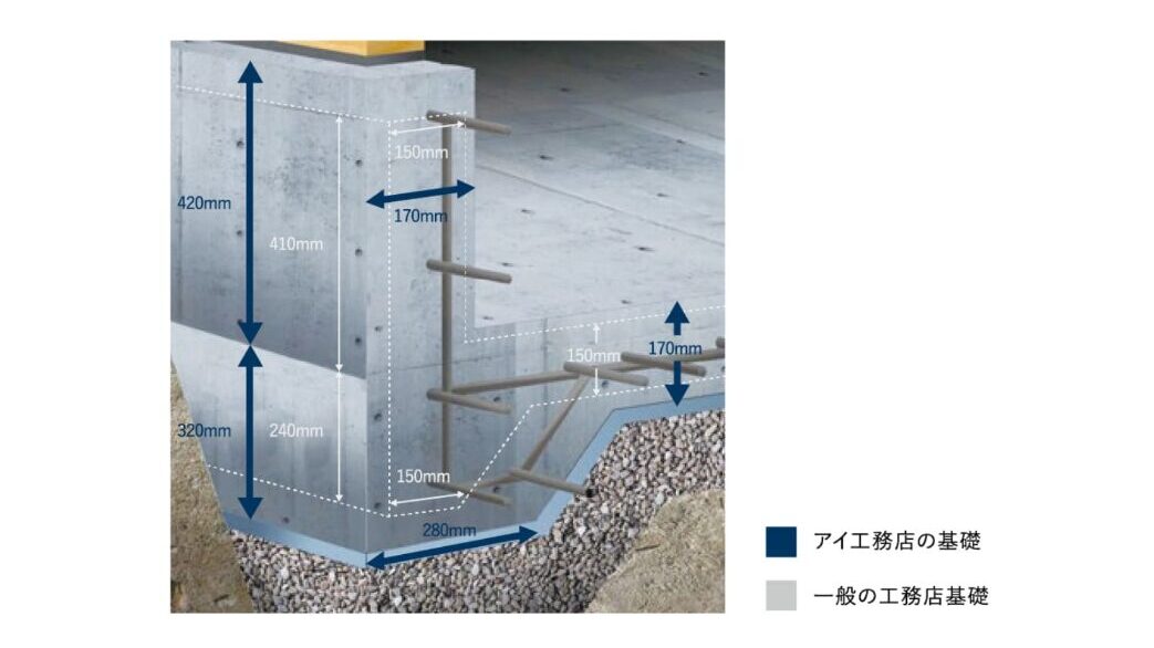 安定感は段違い！基礎の高さと170mmの基礎幅の秘密