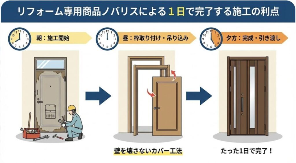 リフォーム専用商品ノバリスによる１日で完了する施工の利点