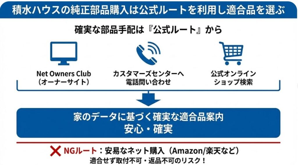 積水ハウスの純正部品購入は公式ルートを利用し適合品を選ぶ
