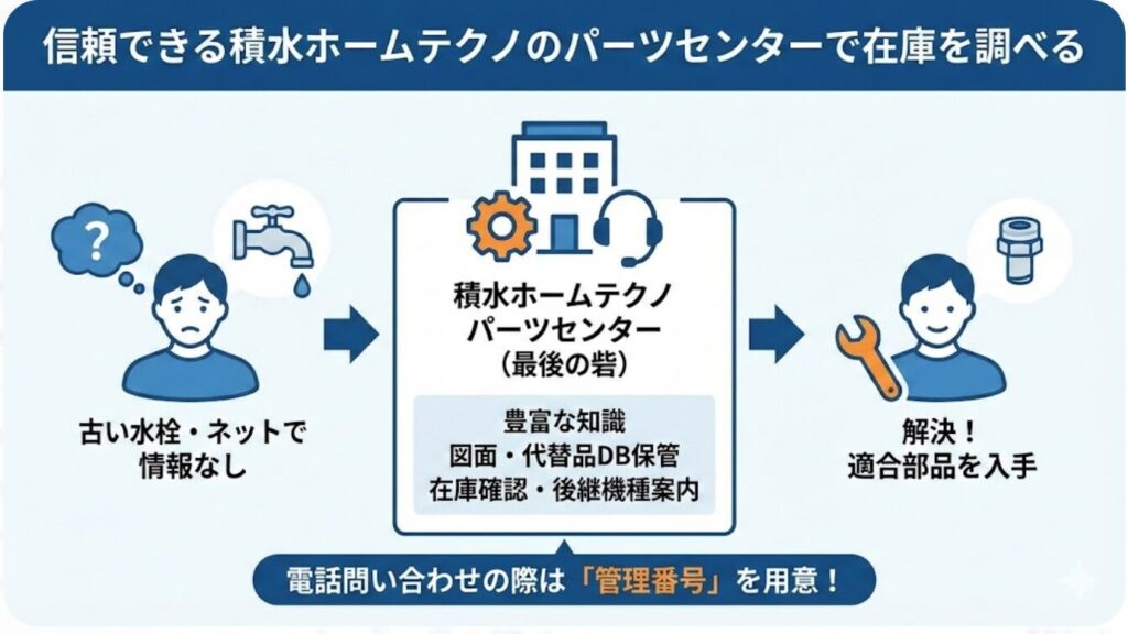 信頼できる積水ホームテクノのパーツセンターで在庫を調べる