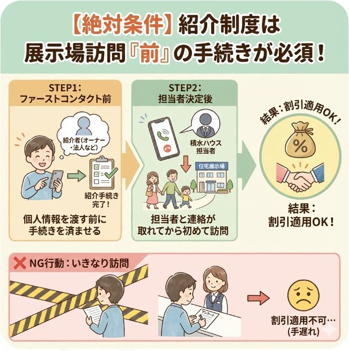 紹介制度は展示場訪問前の手続きが必須条件
