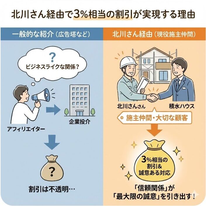 北川さん経由で3%相当の割引が実現する理由