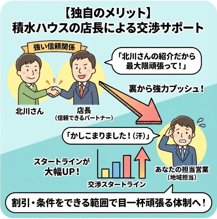 【独自のメリット】積水ハウスの店長による交渉サポート