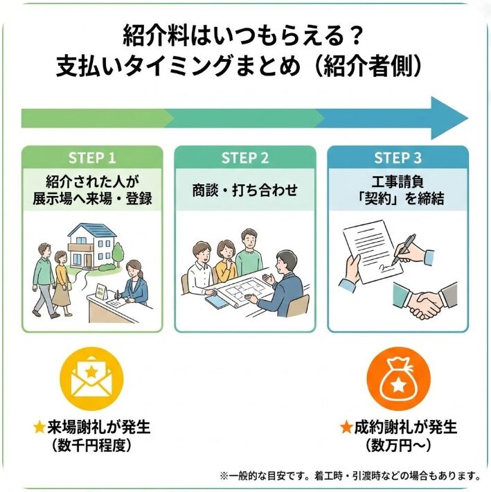 紹介料はいつもらえる?支払いタイミングまとめ