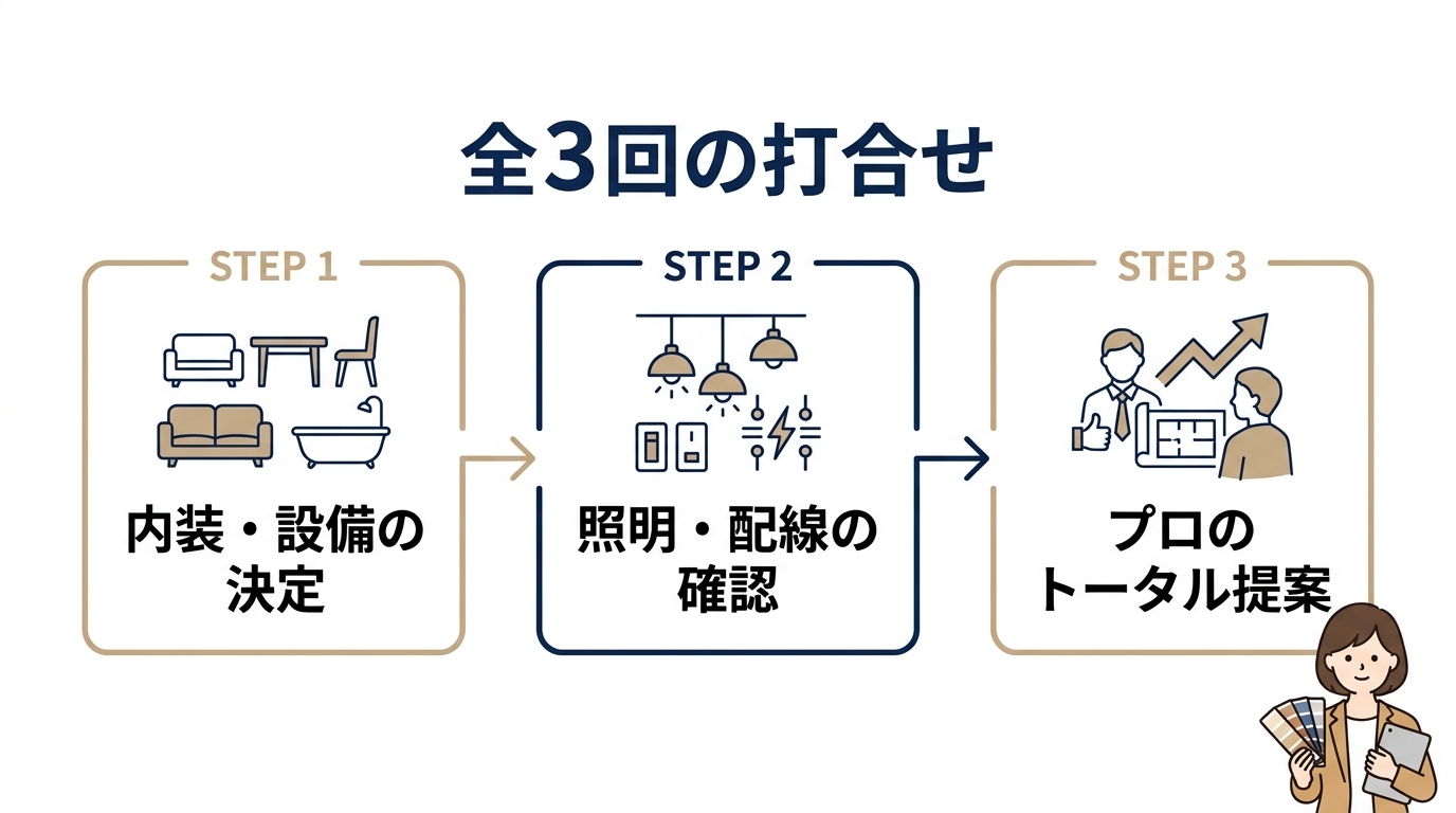 アイ工務店インテリアコーディネーターとの進め方