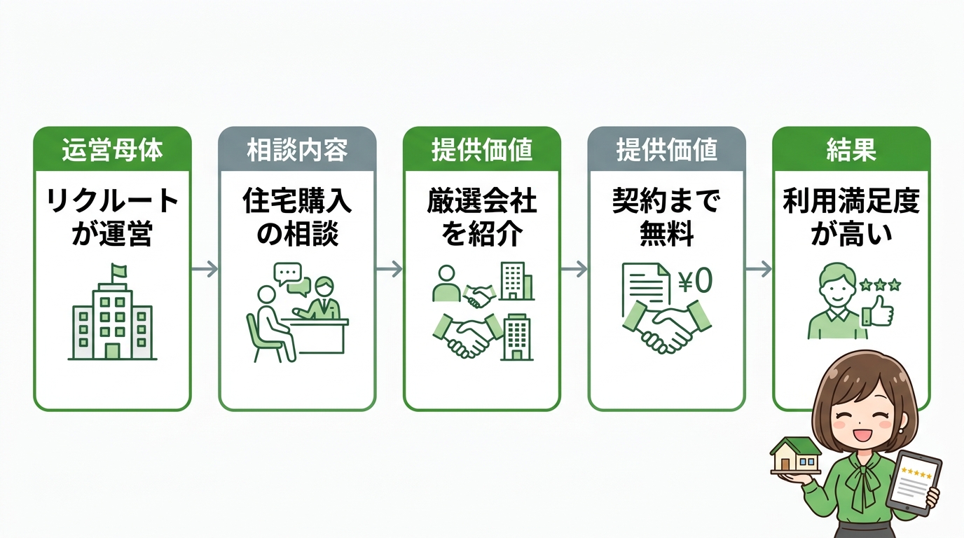 スーモカウンターの評判と最新サービス概要