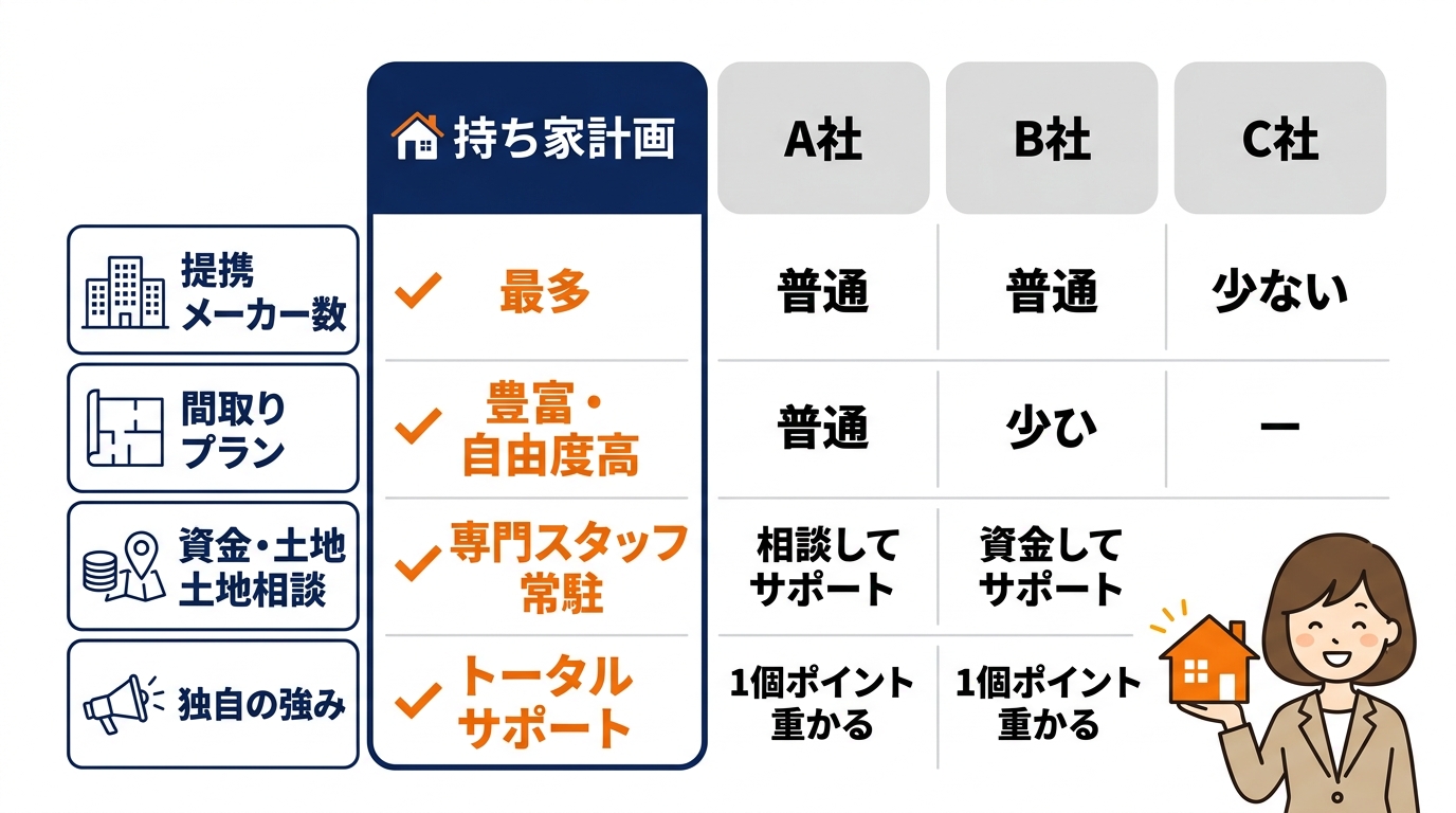他社サービスと持ち家計画を徹底比較