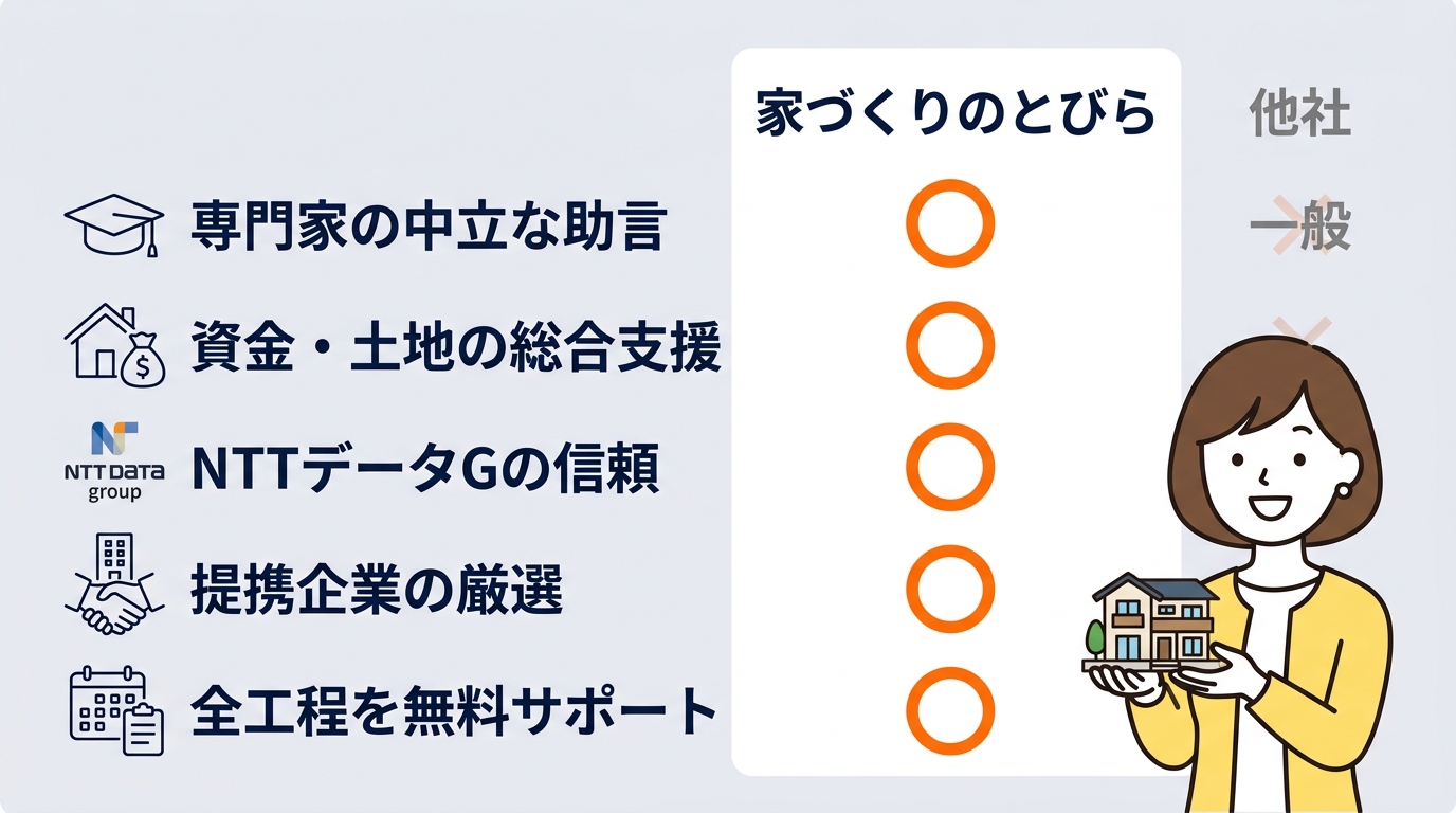 他社比較でわかる「家づくりのとびら」の強み