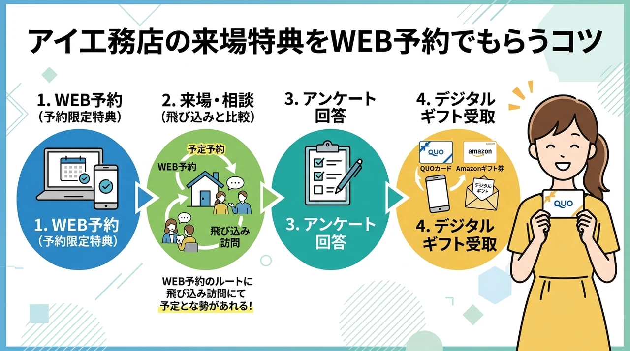 アイ工務店の来場特典をWEB予約でもらうコツ