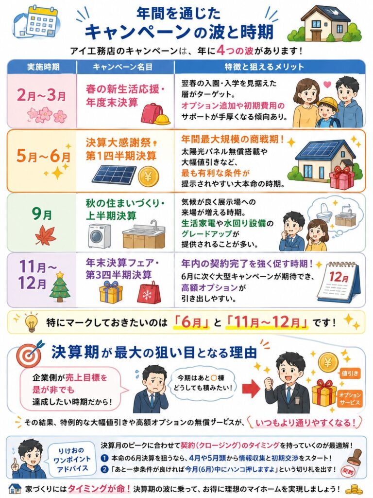 お得なアイ工務店のキャンペーン月を解説