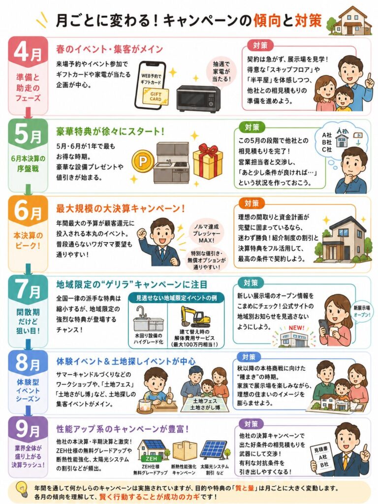 アイ工務店の月別キャンペーンの傾向と対策