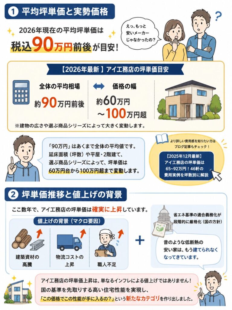 アイ工務店の坪単価|2026年の最新相場