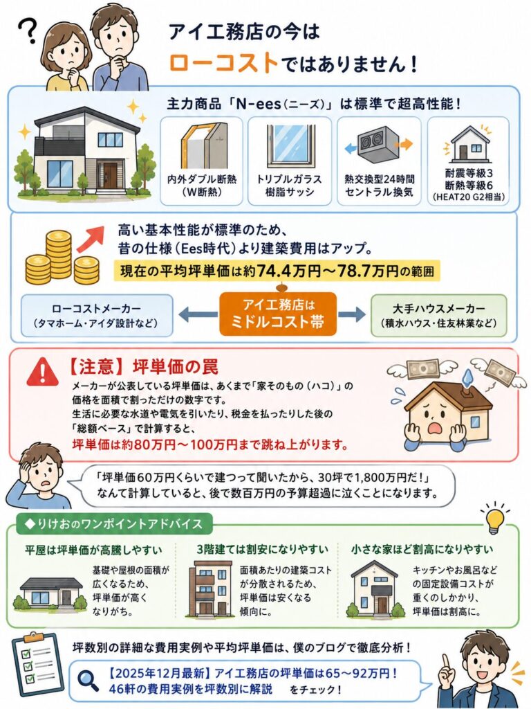 アイ工務店の予算の実態と坪単価の罠