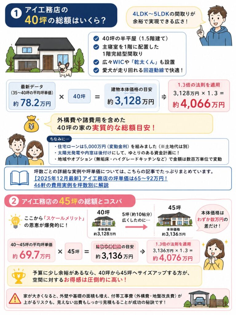 アイ工務店の40坪・45坪の総額