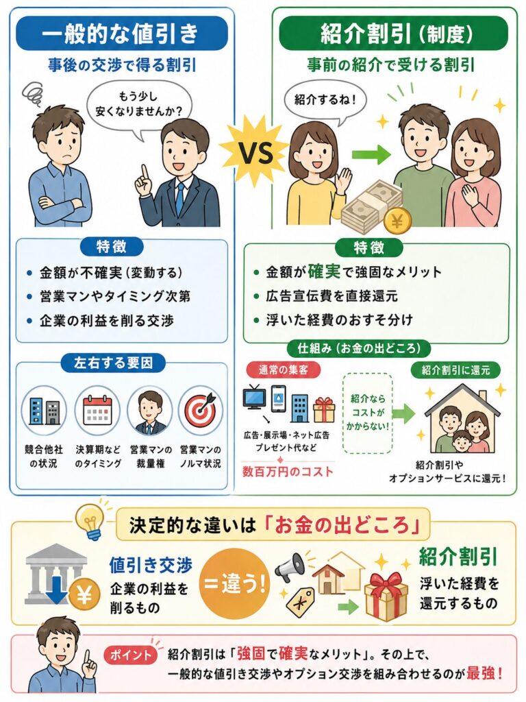 アイ工務店の割引は紹介制度が重要？値引き交渉前に知るべきこと