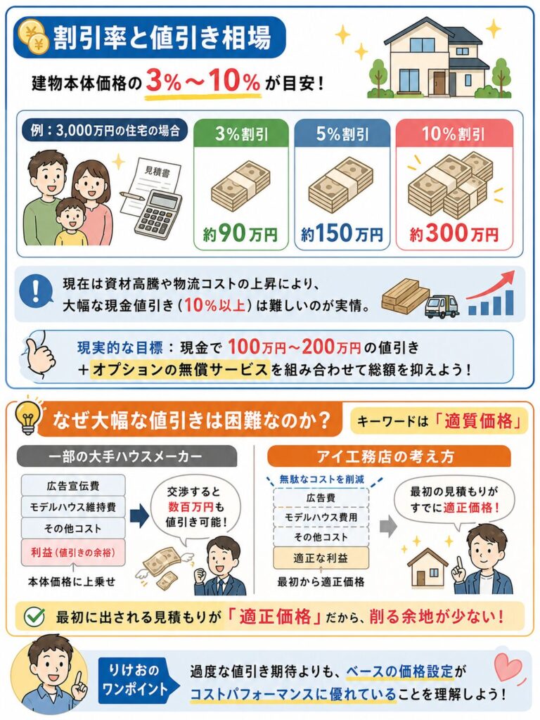 アイ工務店の割引は紹介制度が重要？値引き交渉前に知るべきこと