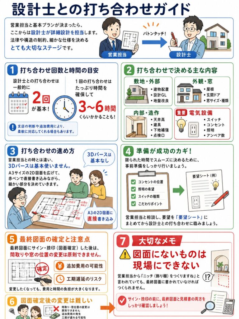 アイ工務店の設計士との打ち合わせ内容