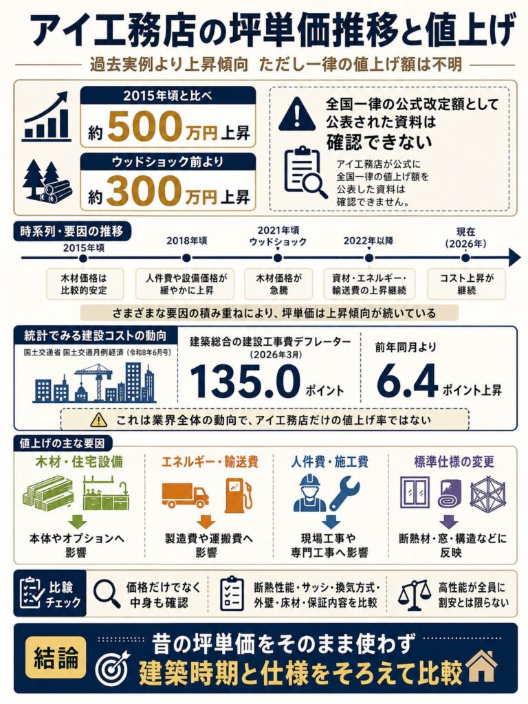 アイ工務店の坪単価推移と値上げ
