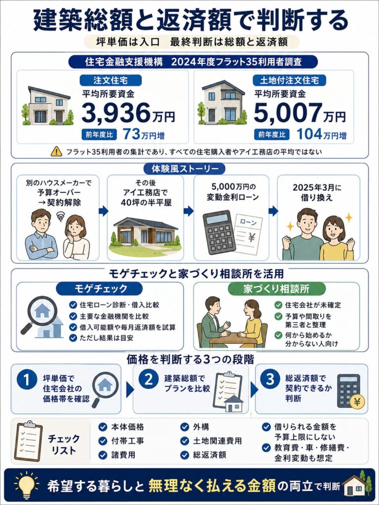 建築総額と返済額で判断する