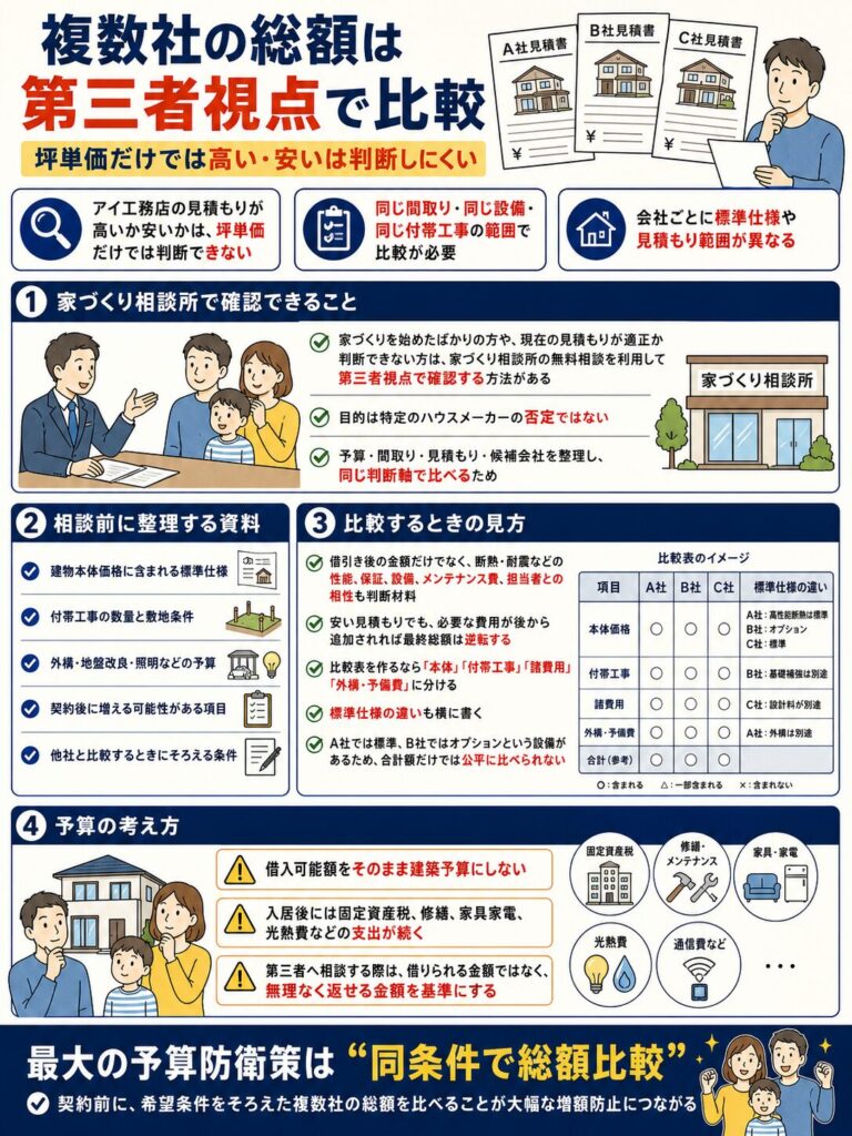 第三者視点で複数社の総額を比較