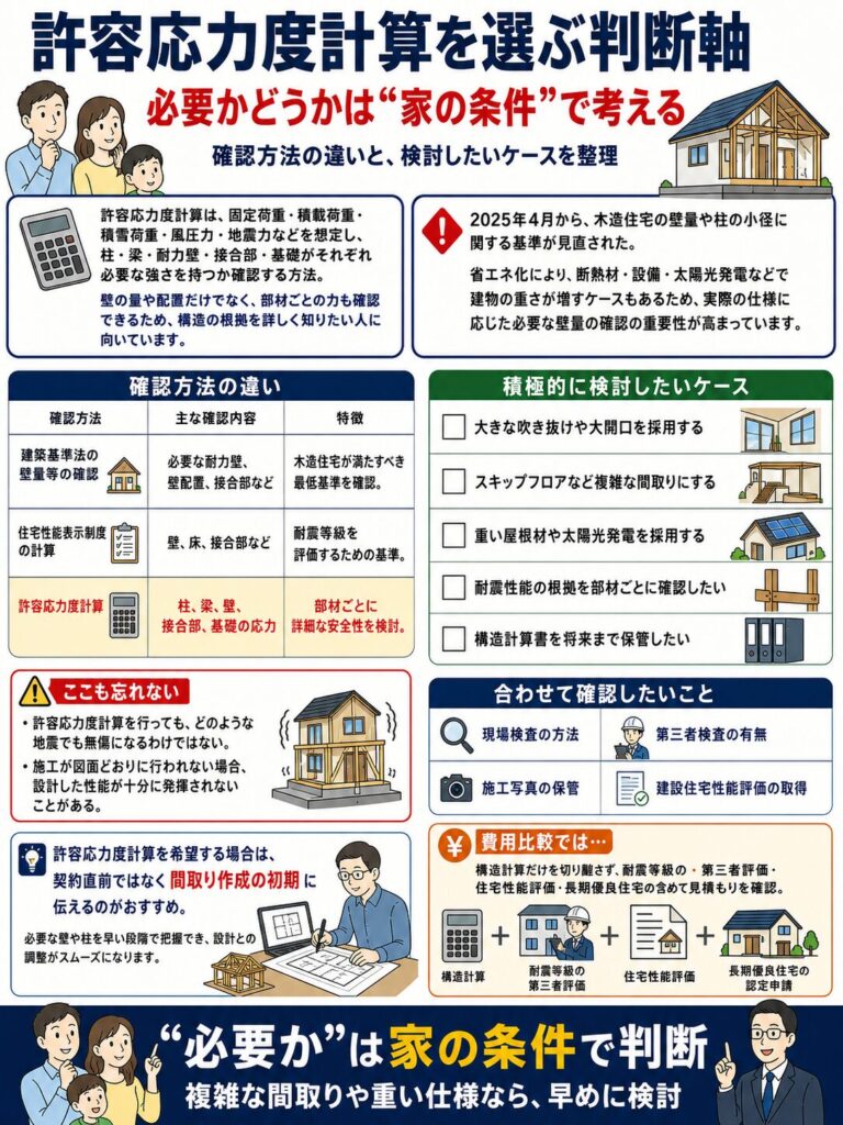 許容応力度計算を選ぶ判断軸