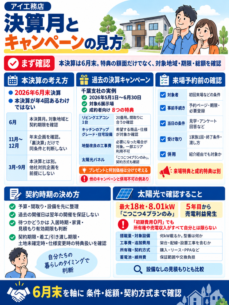 アイ工務店の決算月はいつ?キャンペーンと値引きを解説