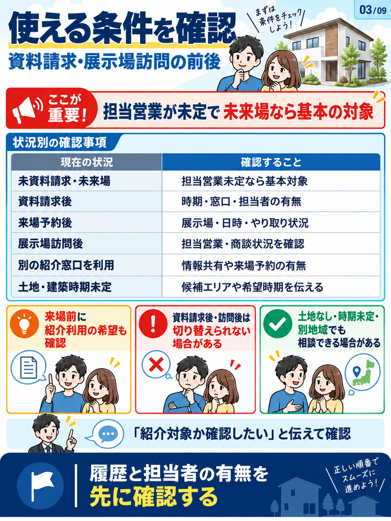アイ工務店の紹介制度を使える条件｜資料請求・展示場訪問の前後で確認