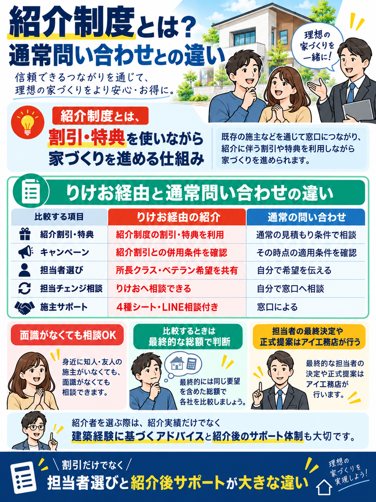 アイ工務店の紹介制度とは?通常の資料請求・来場予約との違い
