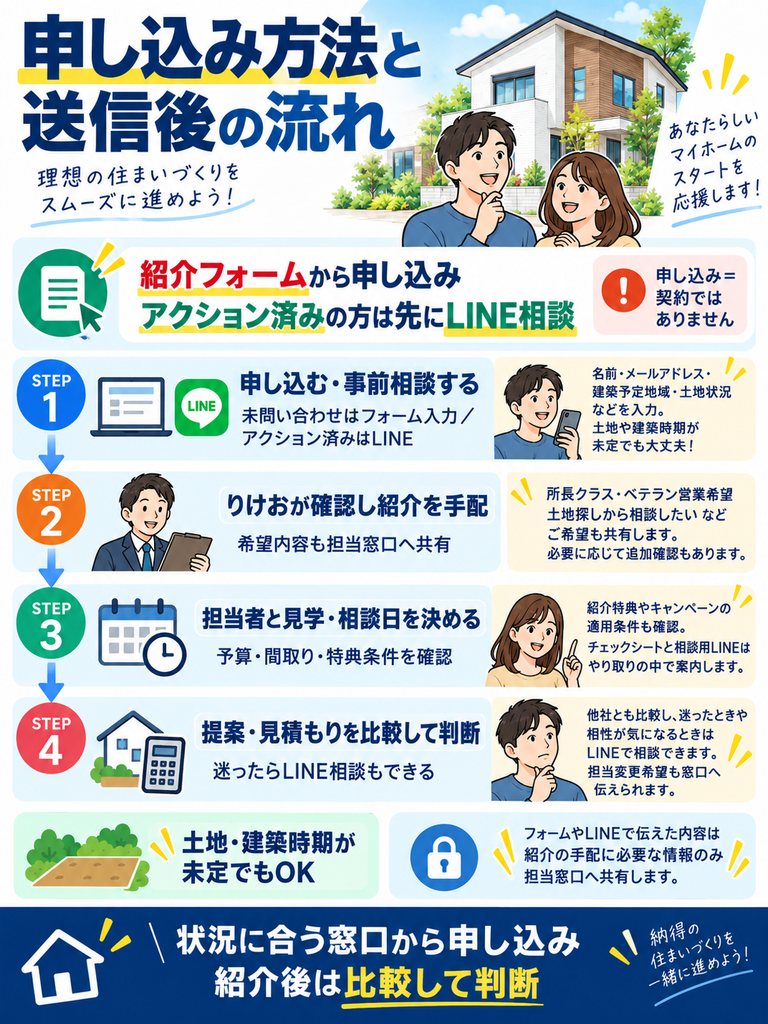 アイ工務店の紹介制度の申し込み方法|送信後の流れも解説