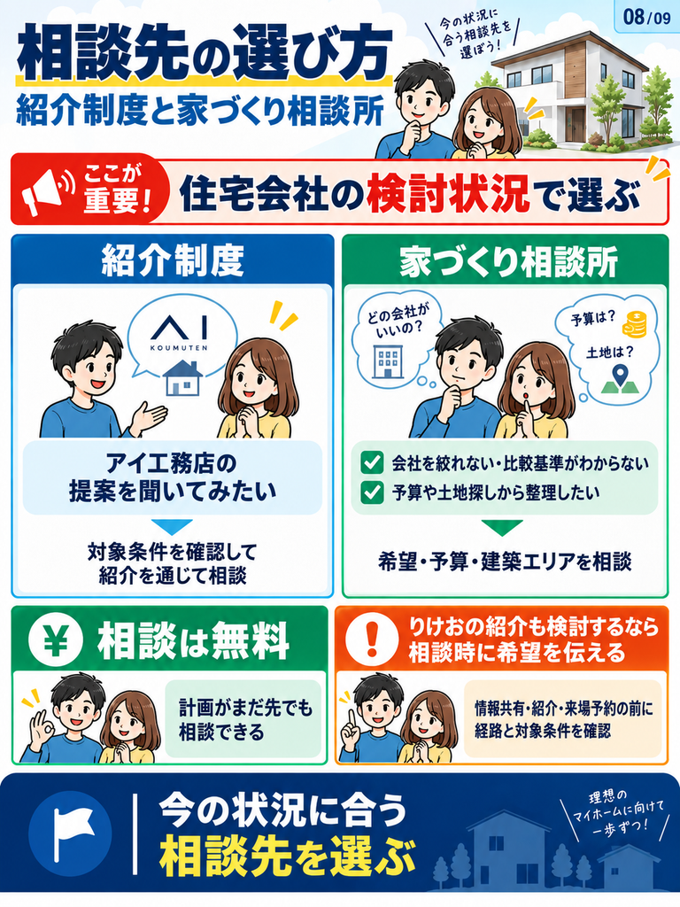 紹介制度と家づくり相談所は、住宅会社の検討状況で選ぶ